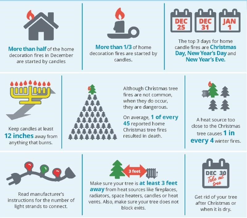Above Infographic: From "Put a Freeze on Holiday Fires", FEMA; US Fire Administration; Fire Is Everyone's Fight; NFPA